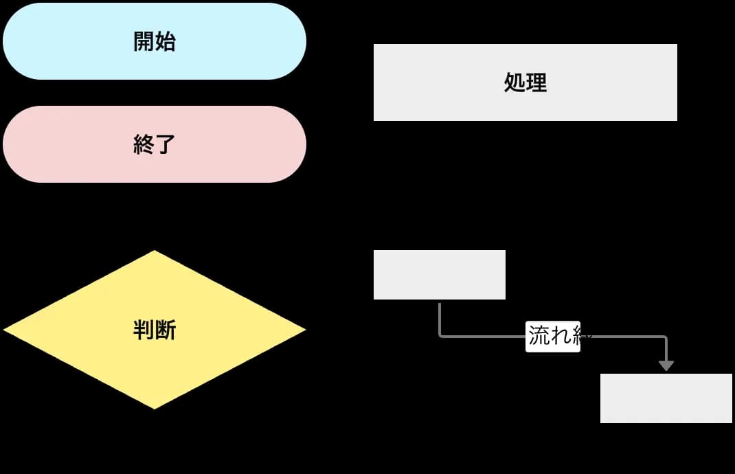 スイムレーン図の基本的な記号