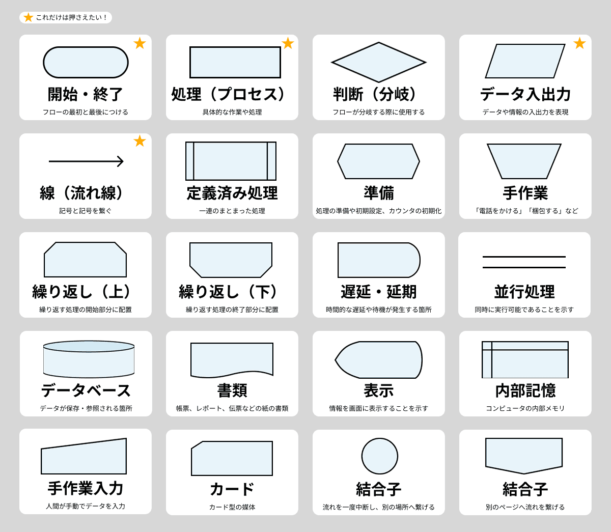この記事で紹介したフローチャートの記号一覧