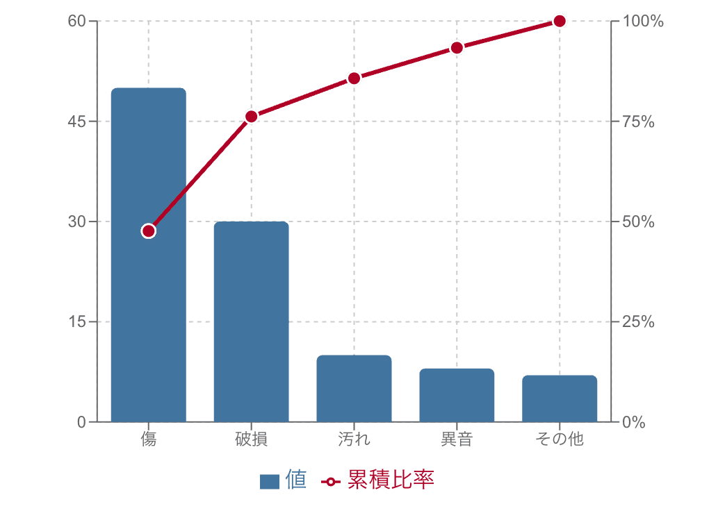一般的なパレート図のイメージ
