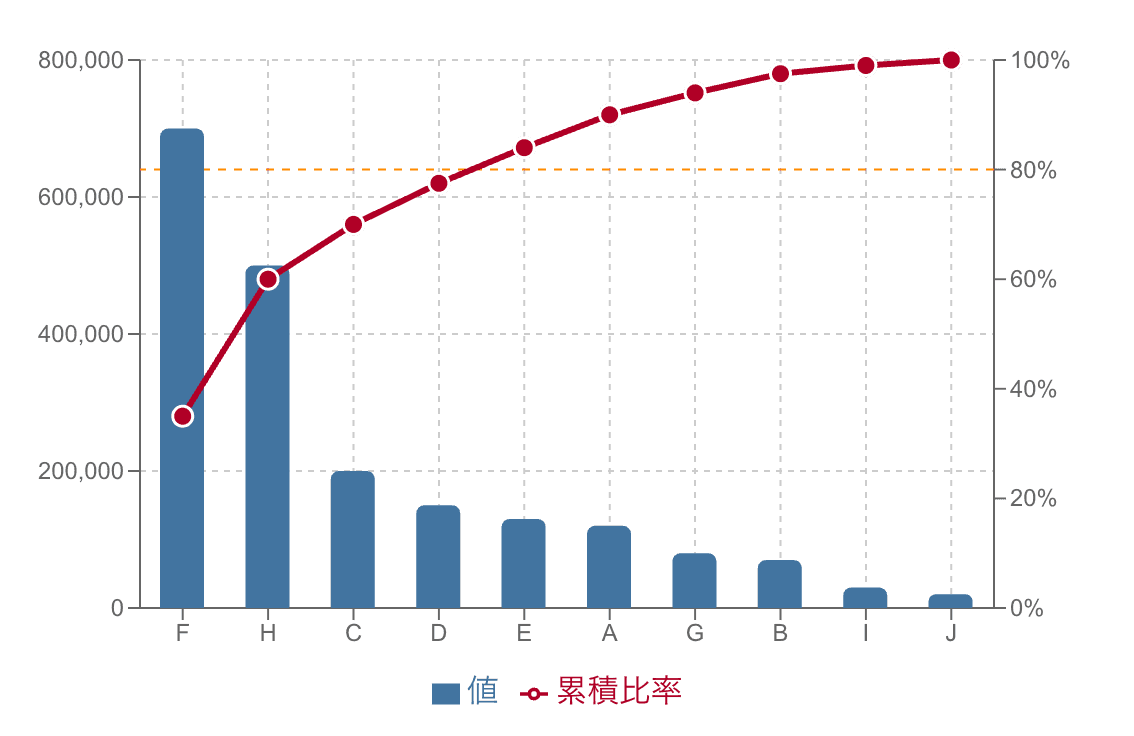 作成したパレート図