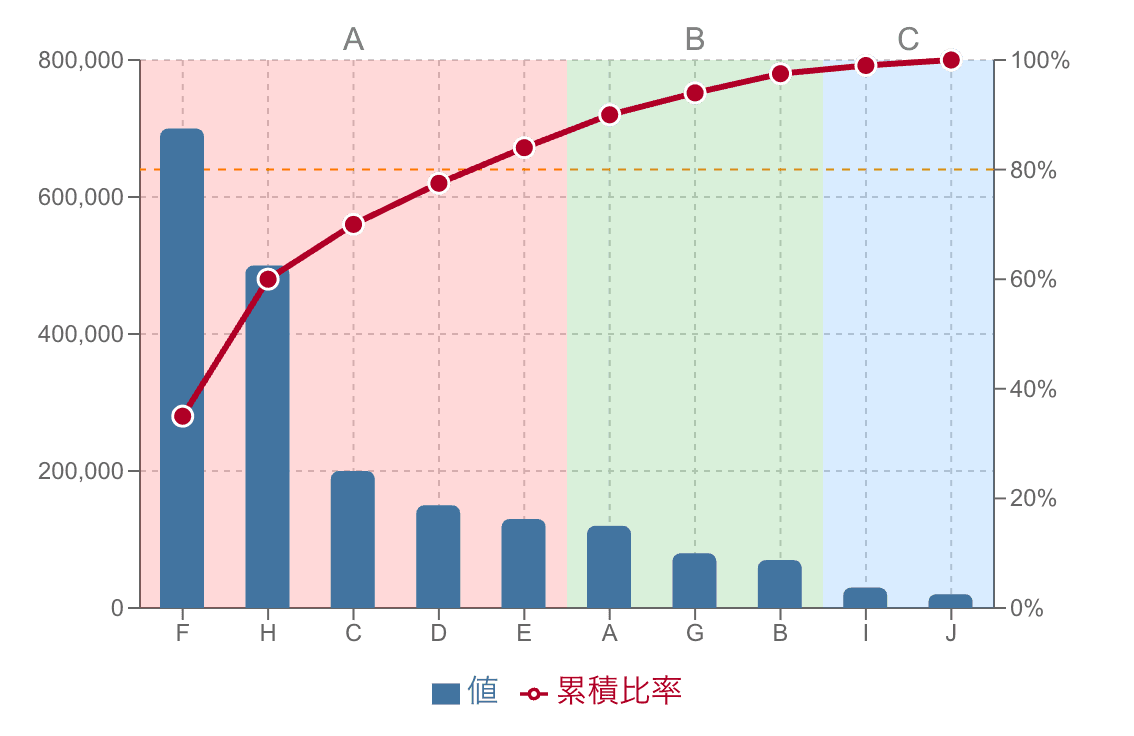 ABCで色分けしたパレート図