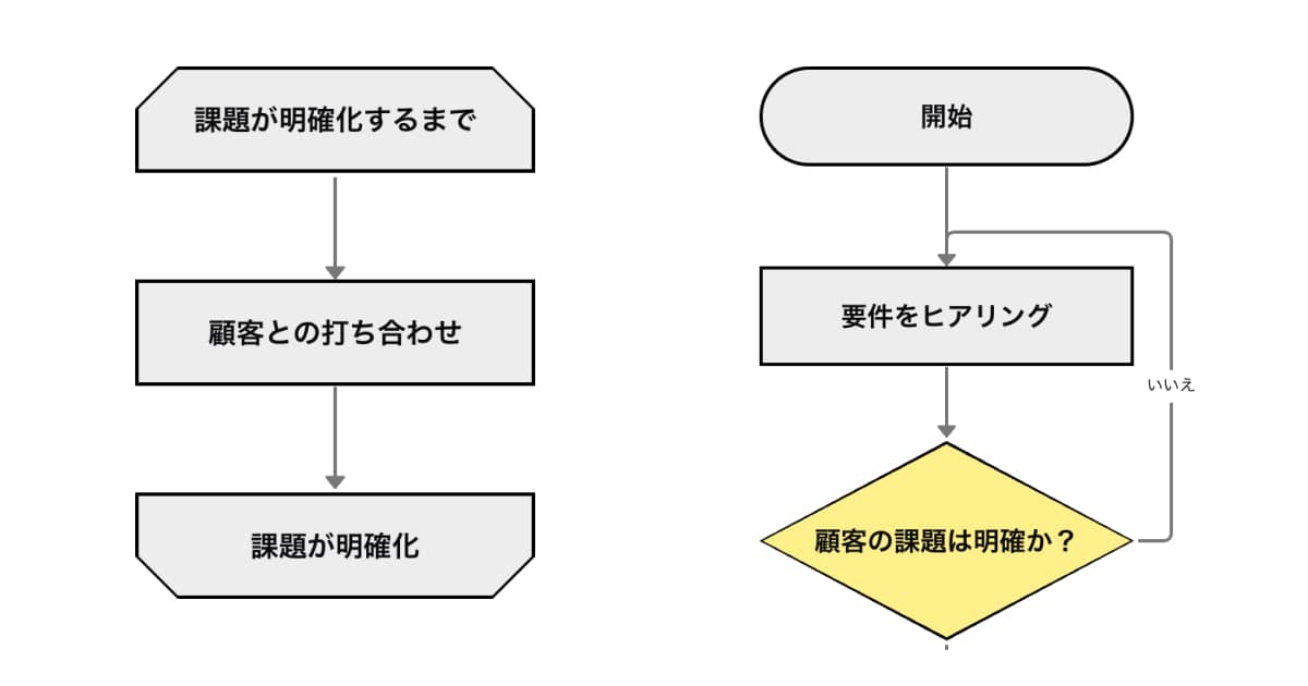 フローチャートの二つのタイプの繰り返し（ループ表現）