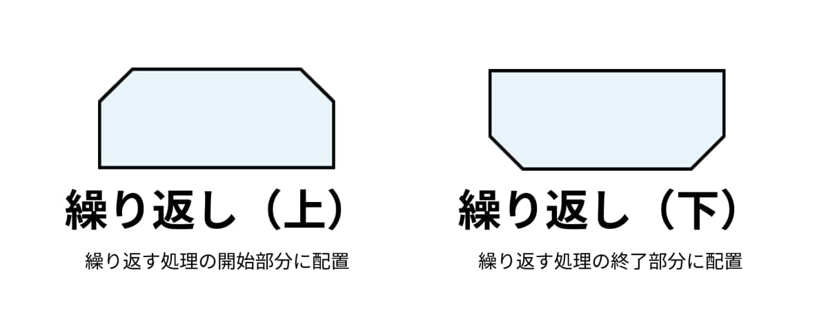 フローチャートの繰り返し記号の上端と下端