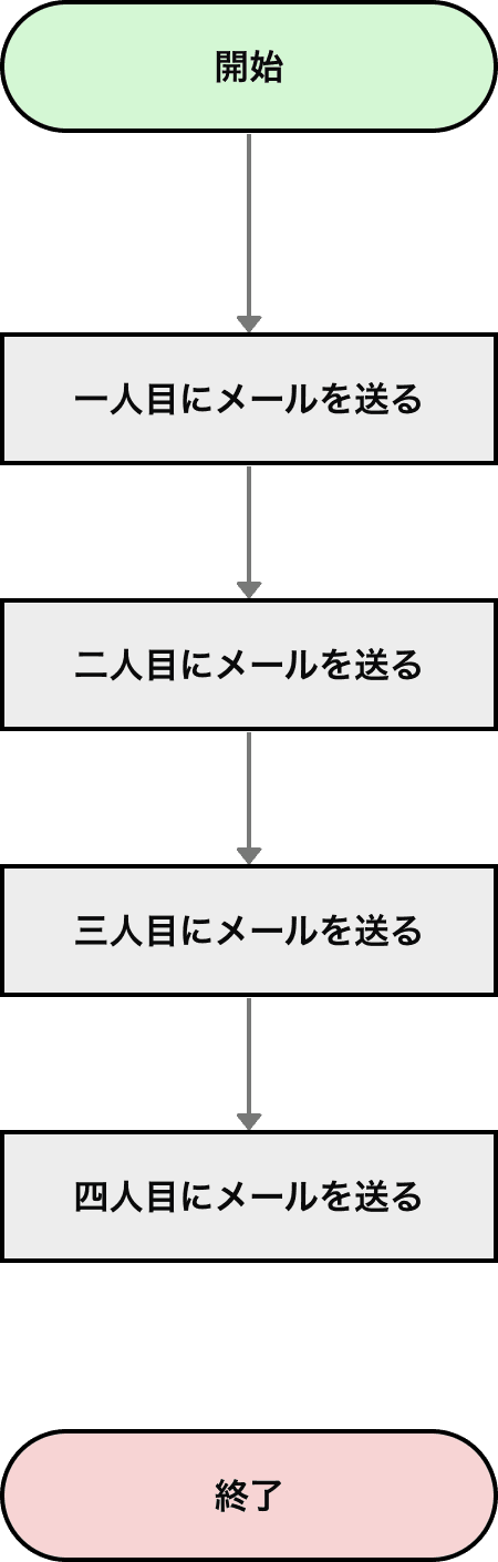 ループを使わずに見づらくなった縦長のフローチャート