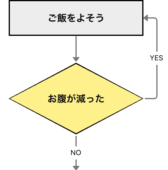条件分岐の矢印を処理の上に戻すことで、「条件（Yes）を満たすまで処理（No）を繰り返す」という流れを表現