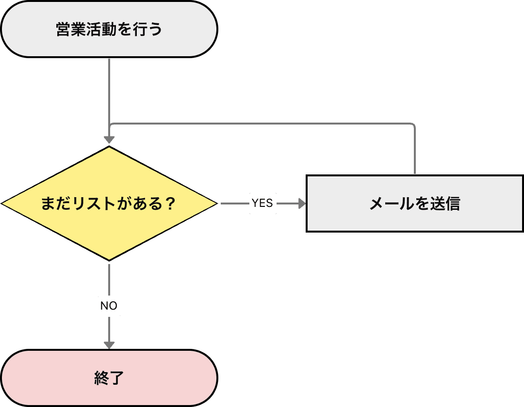 前判定型のフローチャートの繰り返し（ループ）