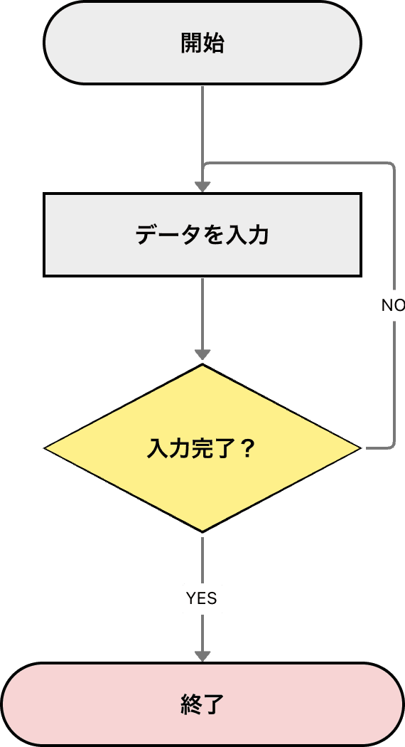 後判定型のフローチャートの繰り返し（ループ）