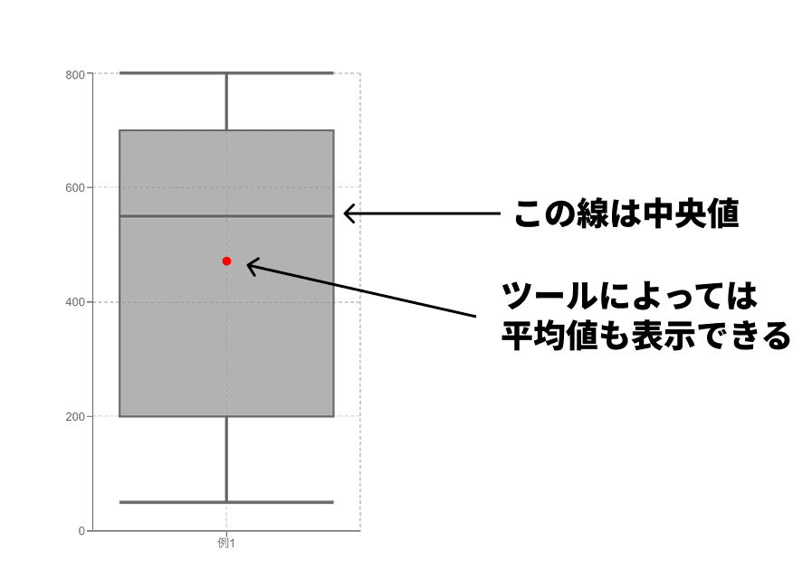 （通常は）平均値は表示されない箱ひげ図