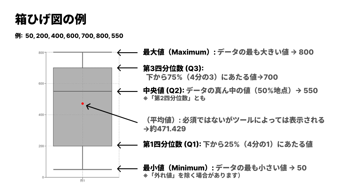 箱ひげ図でわかる5数要約の図解