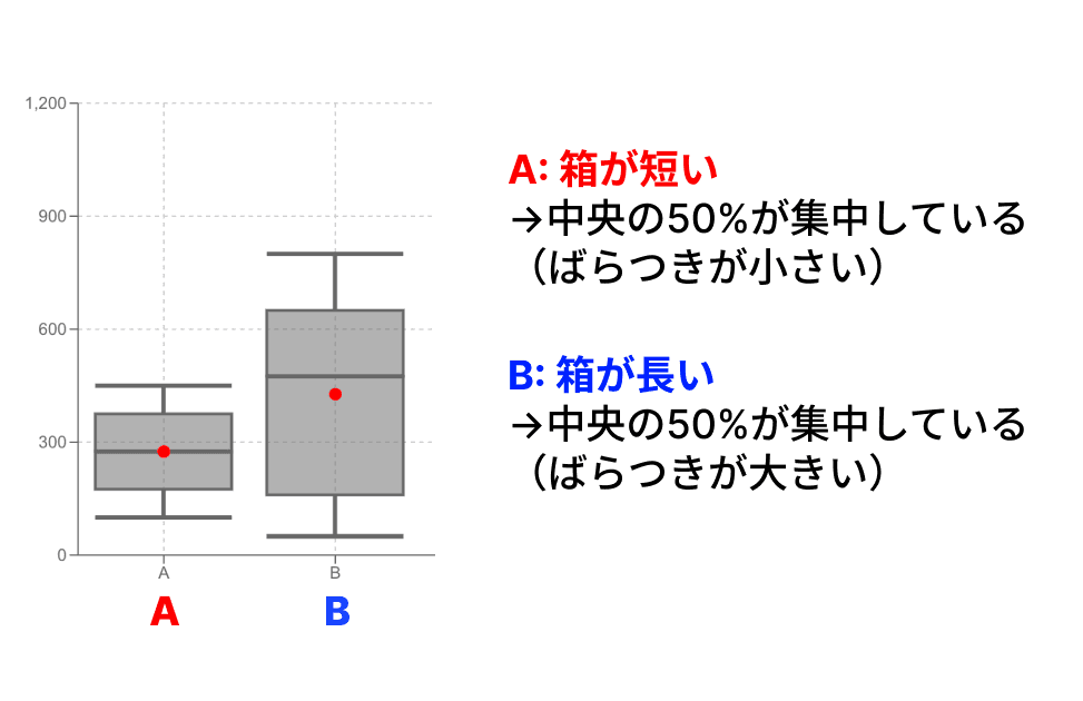 箱ひげ図の見方1: 箱の長さが意味すること