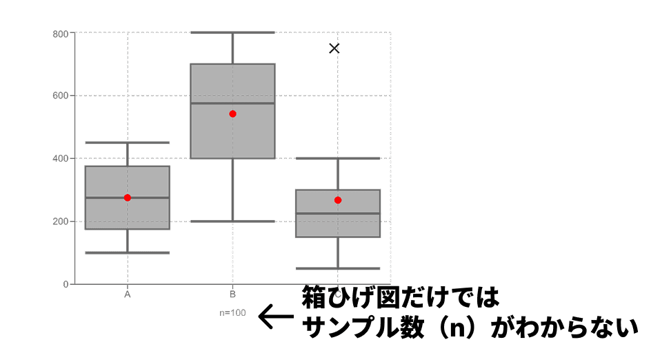 箱ひげ図でわからないことその1: サンプル数