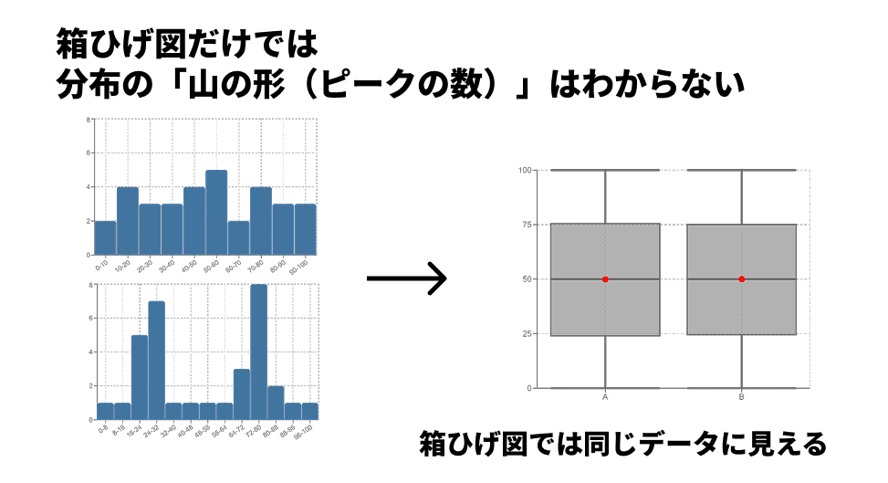 ヒストグラムではわかる山が箱ひげ図ではわからないことがある