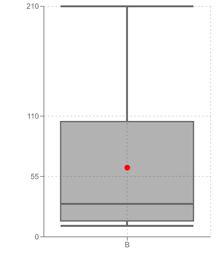 中央値が箱の下の方にある（または上のひげが長い）箱ひげ図