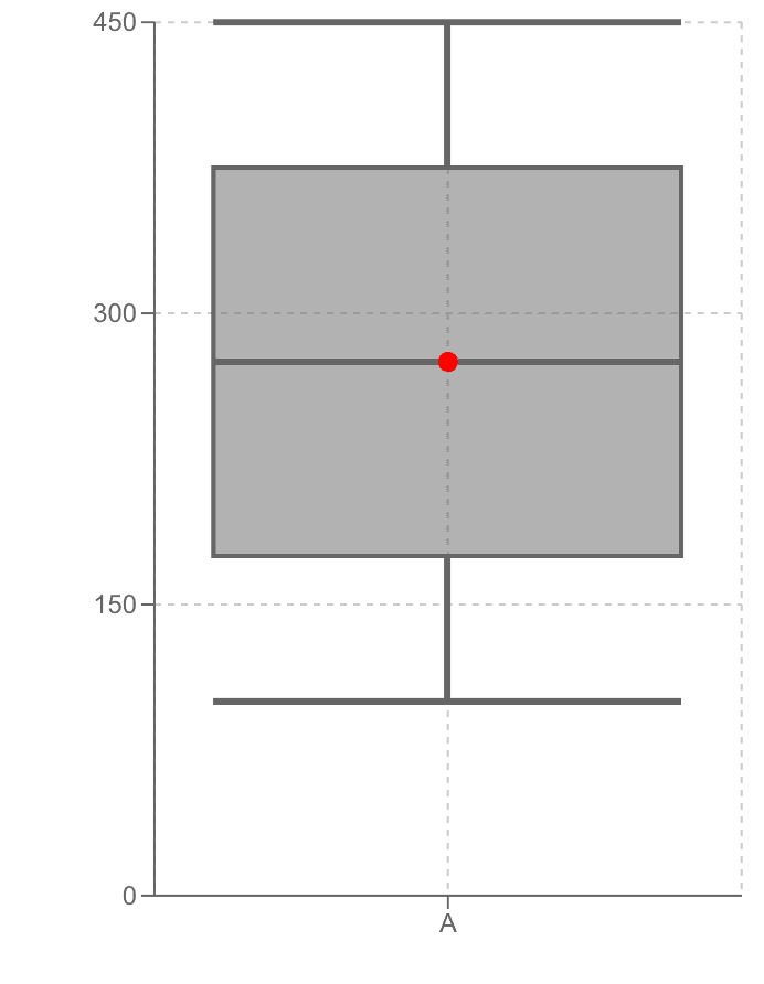 中央値が箱のど真ん中にある箱ひげ図