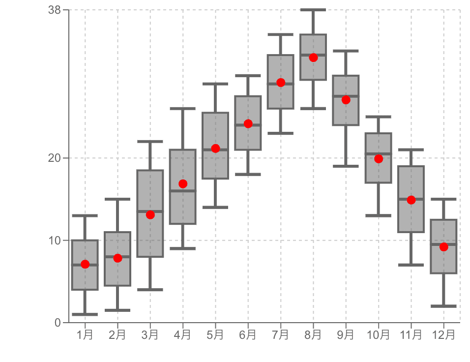 月ごとの気温の変化の比較の箱ひげ図