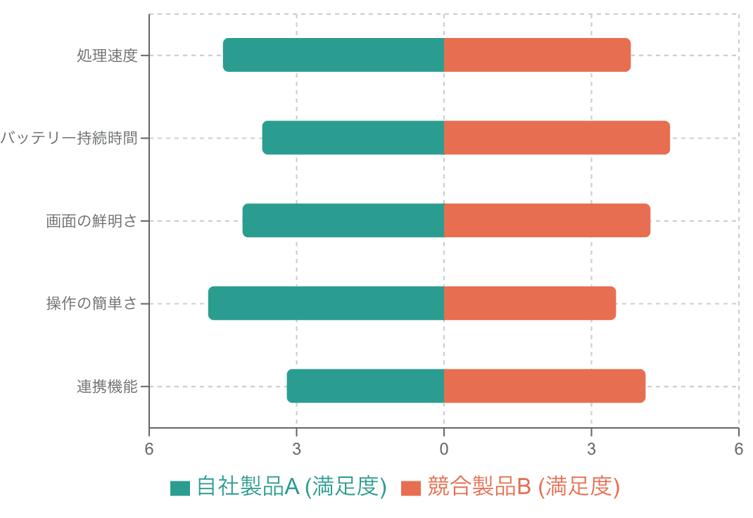 競合製品との機能比較
