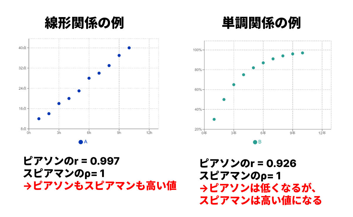 線形関係と単調関係の散布図の例