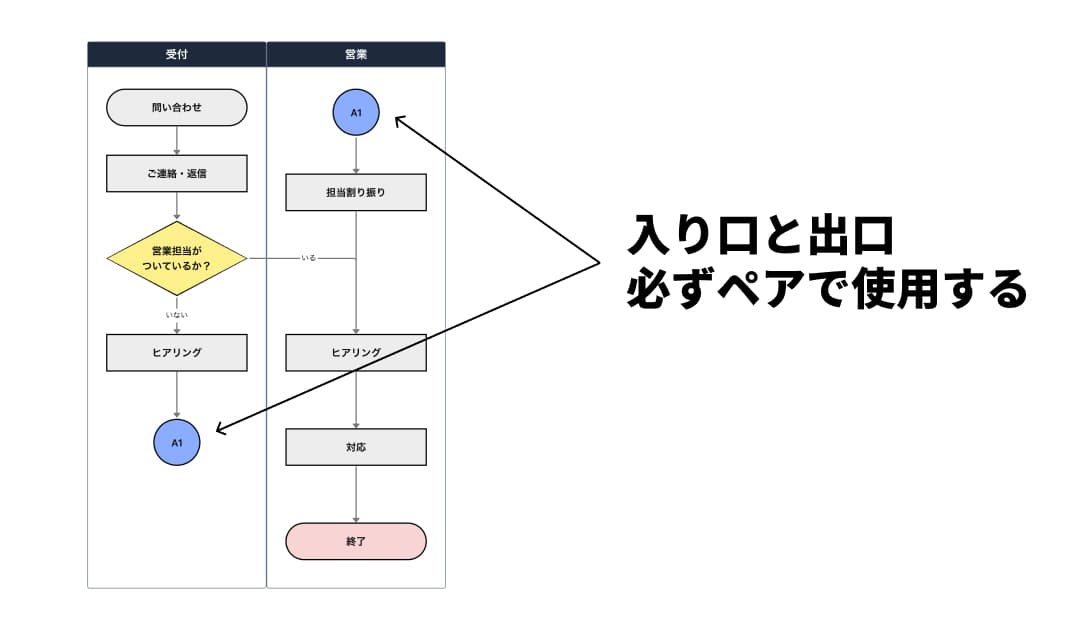 結合子は、ワープの「入り口」と「出口」が必要