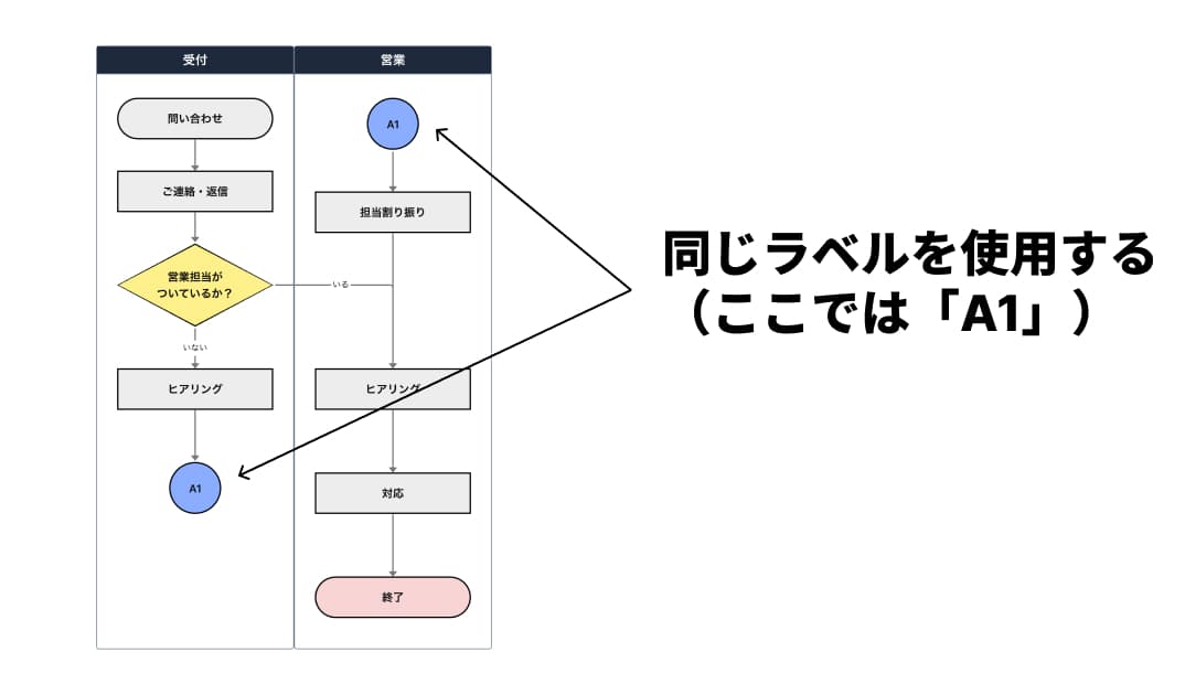 結合子のペアには同じラベルを使用する