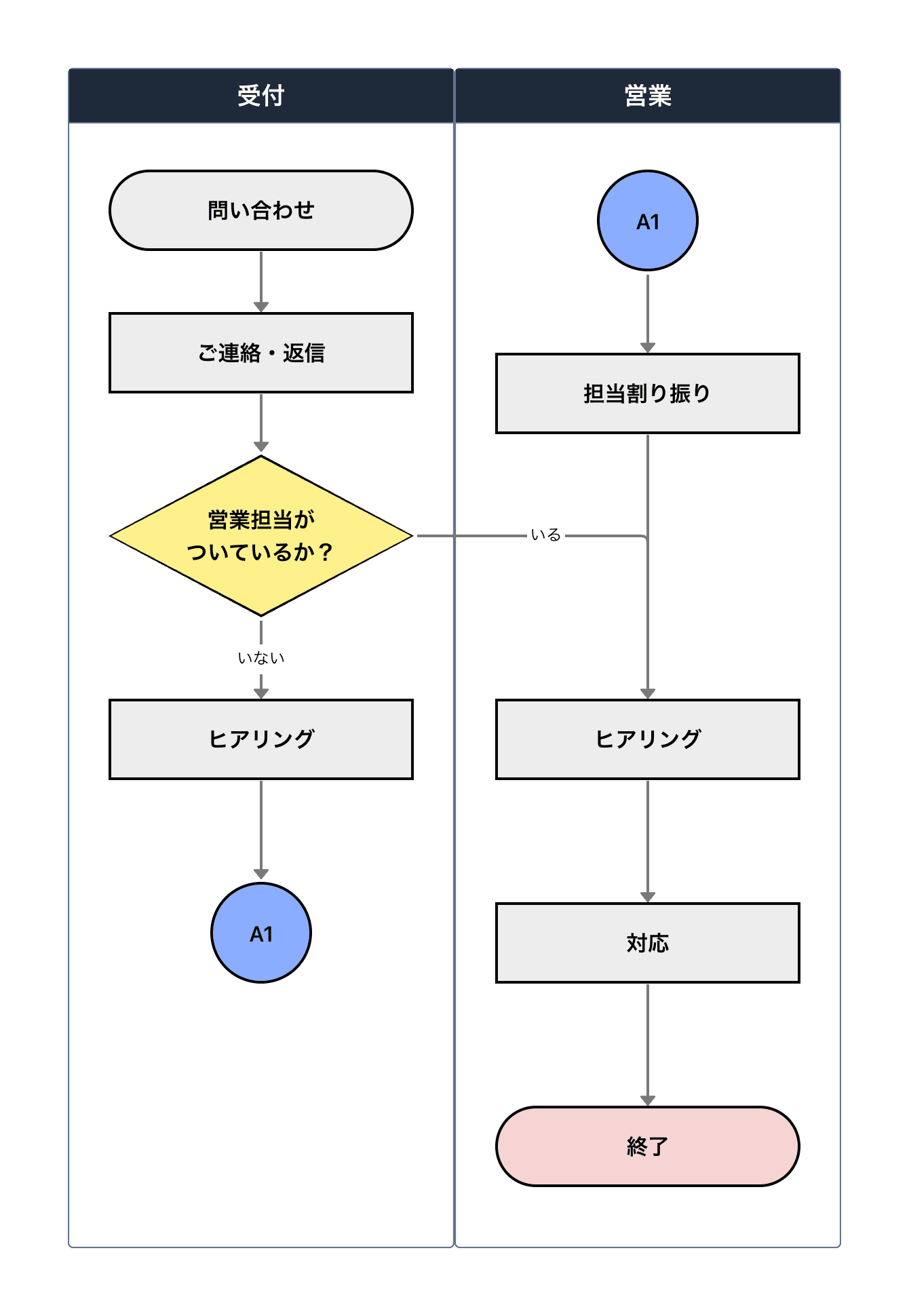 結合子の使用例