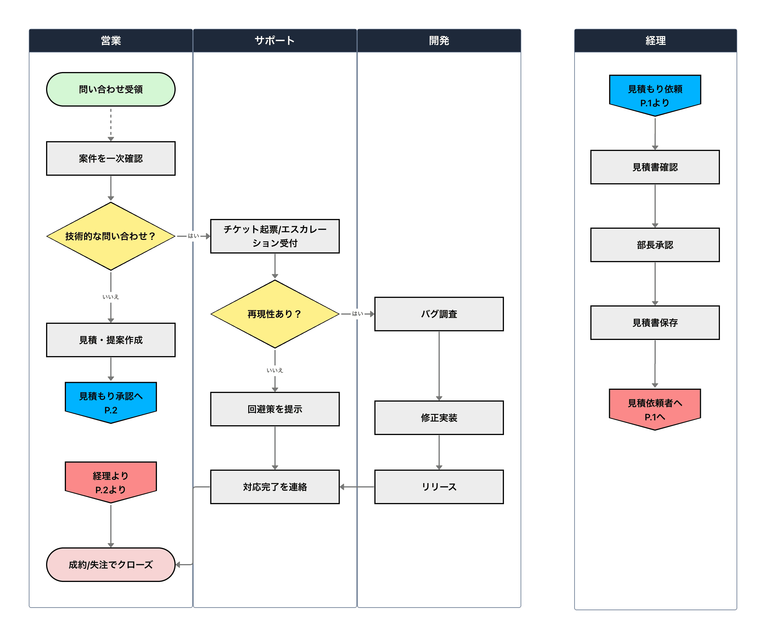 ページ外結合子の使用例