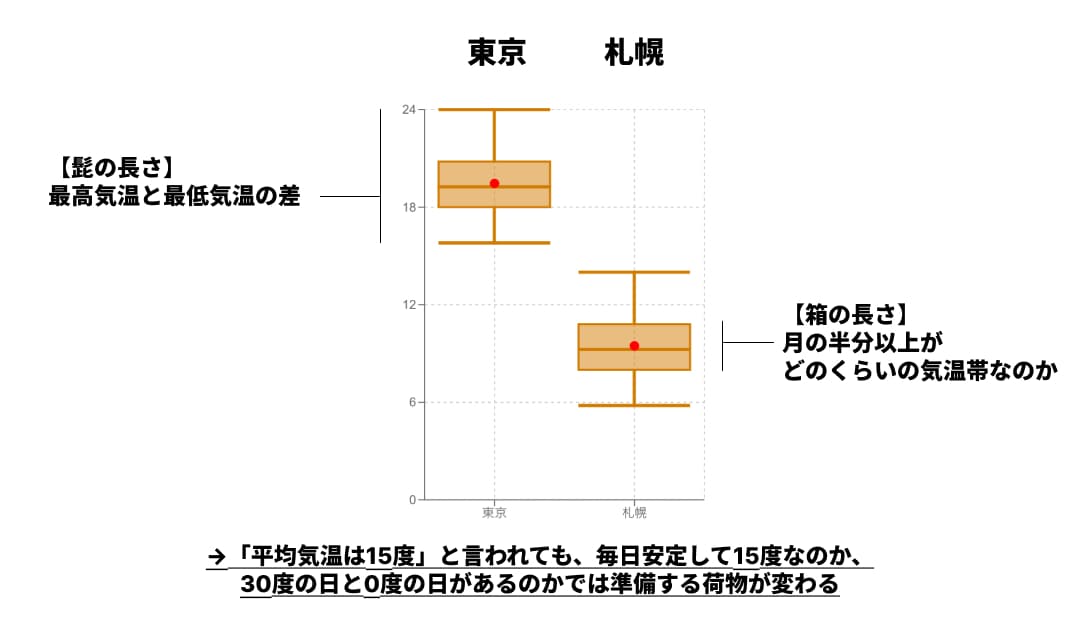 4月の気温を箱ひげ図にした例