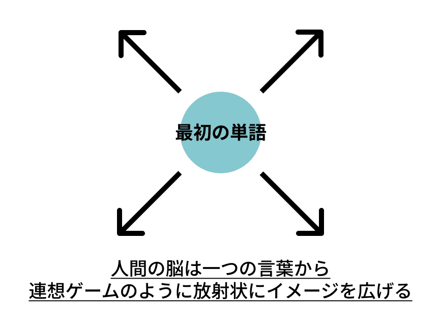 人間の脳は一つの言葉から連想ゲームのように放射状にイメージを広げていきます。