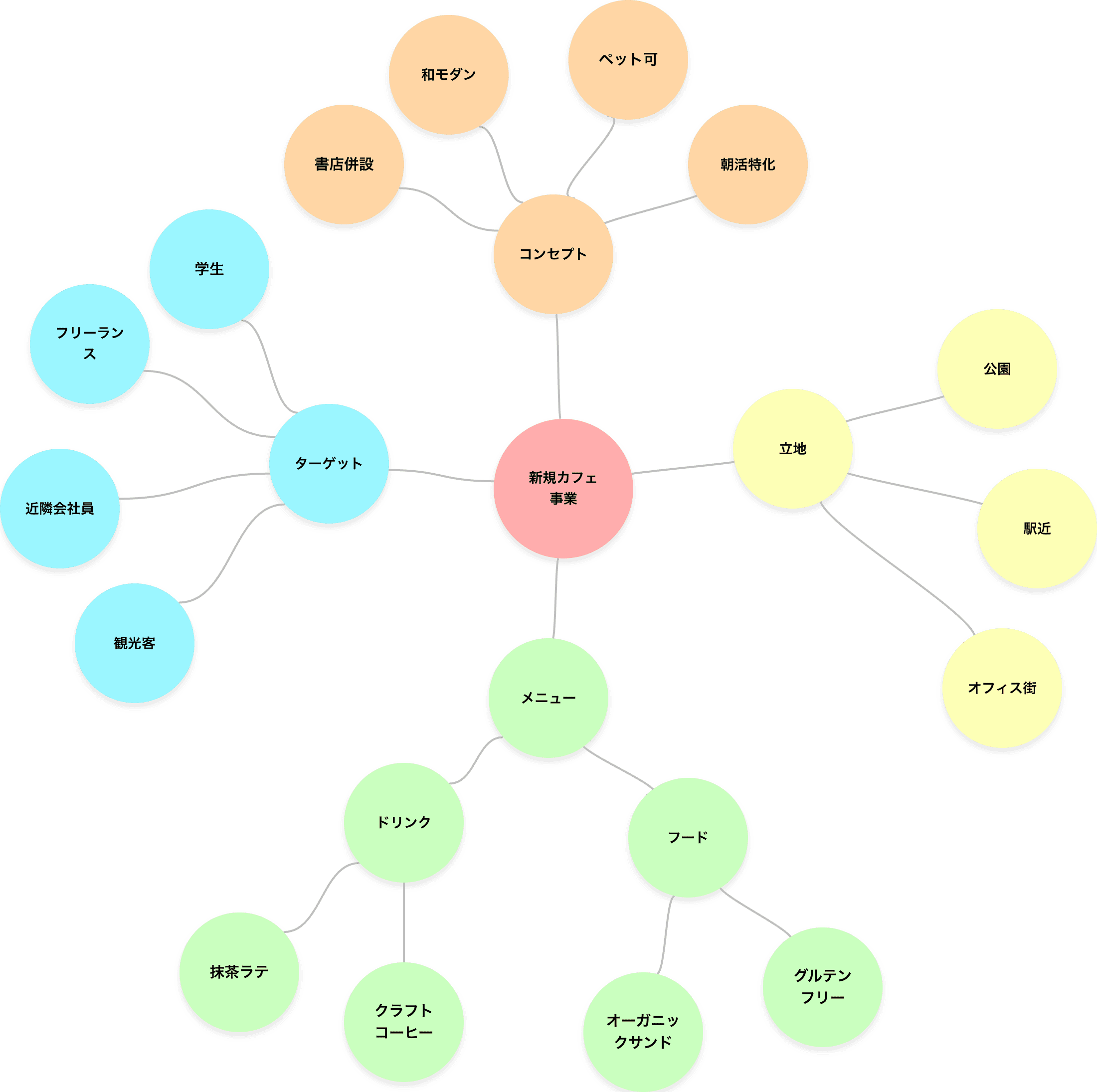 ブレインストーミングで使用したマインドマップの例