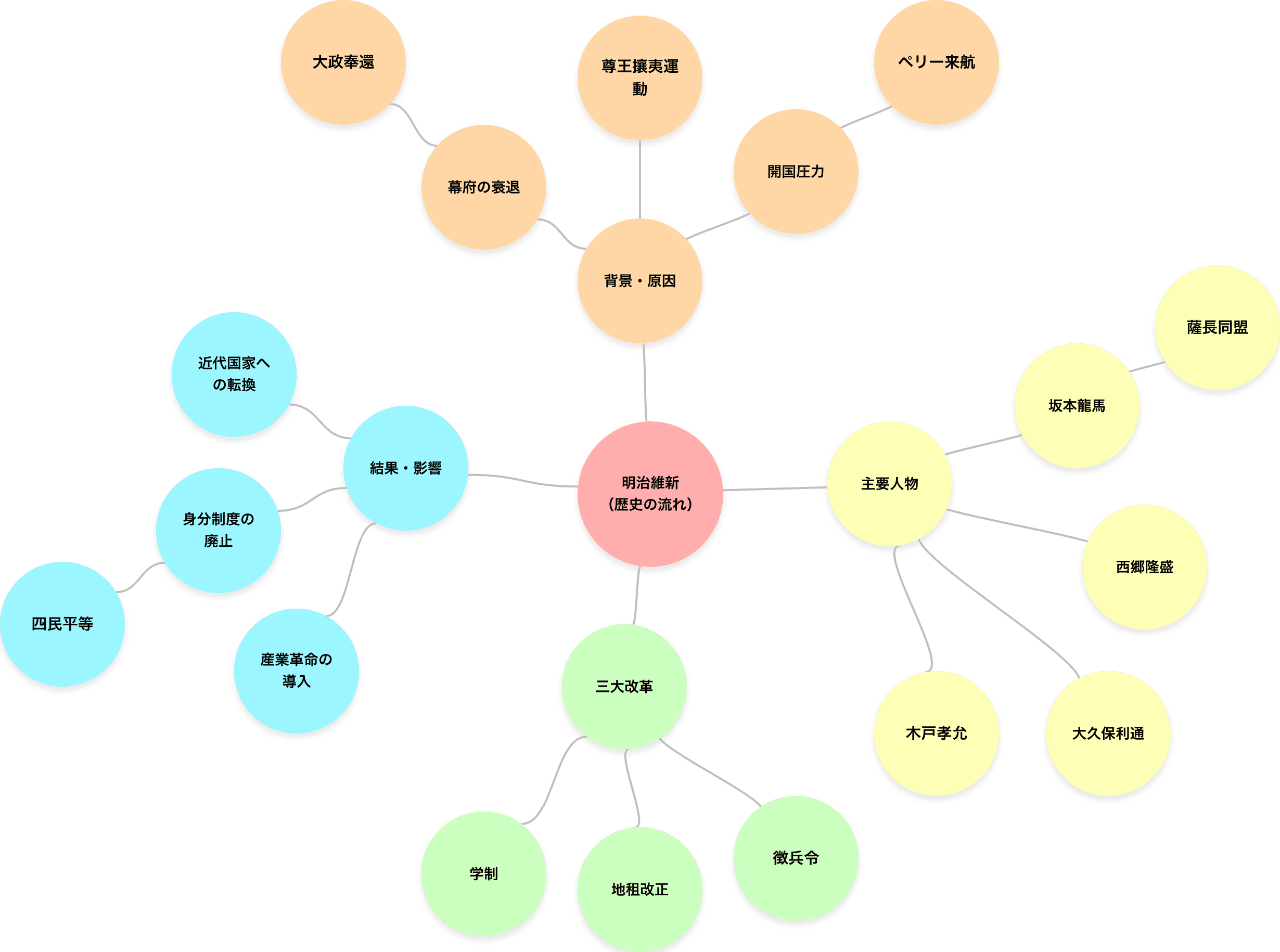 明治維新をまとめたマインドマップ