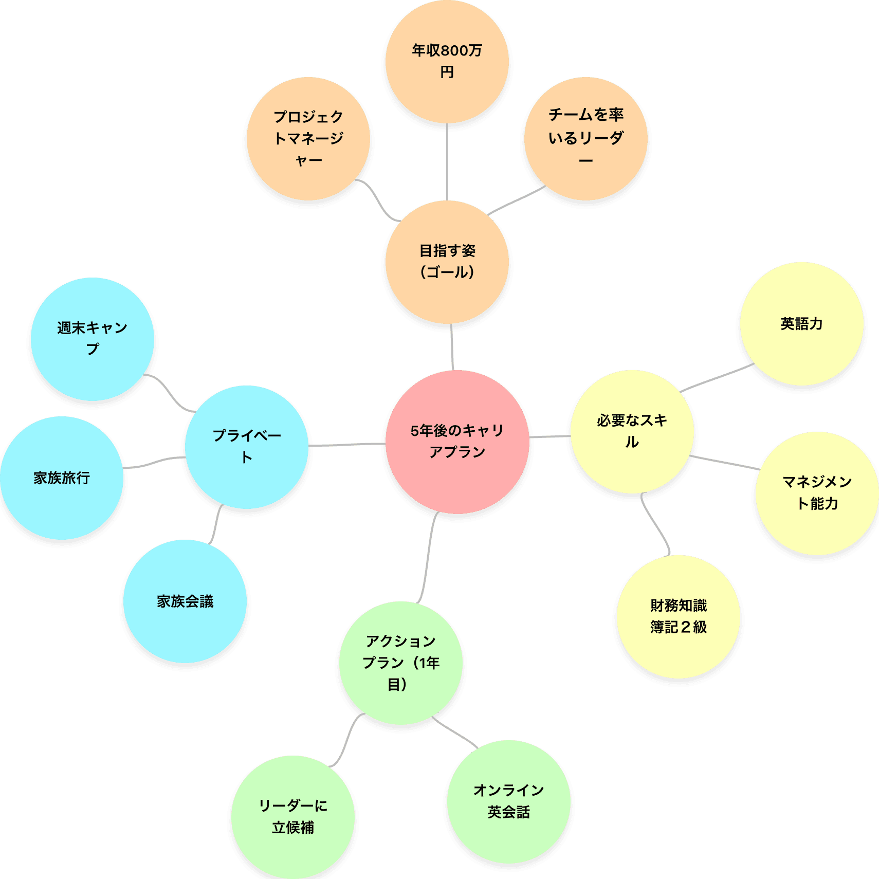 5年後のキャリアプランで作成したマインドマップ