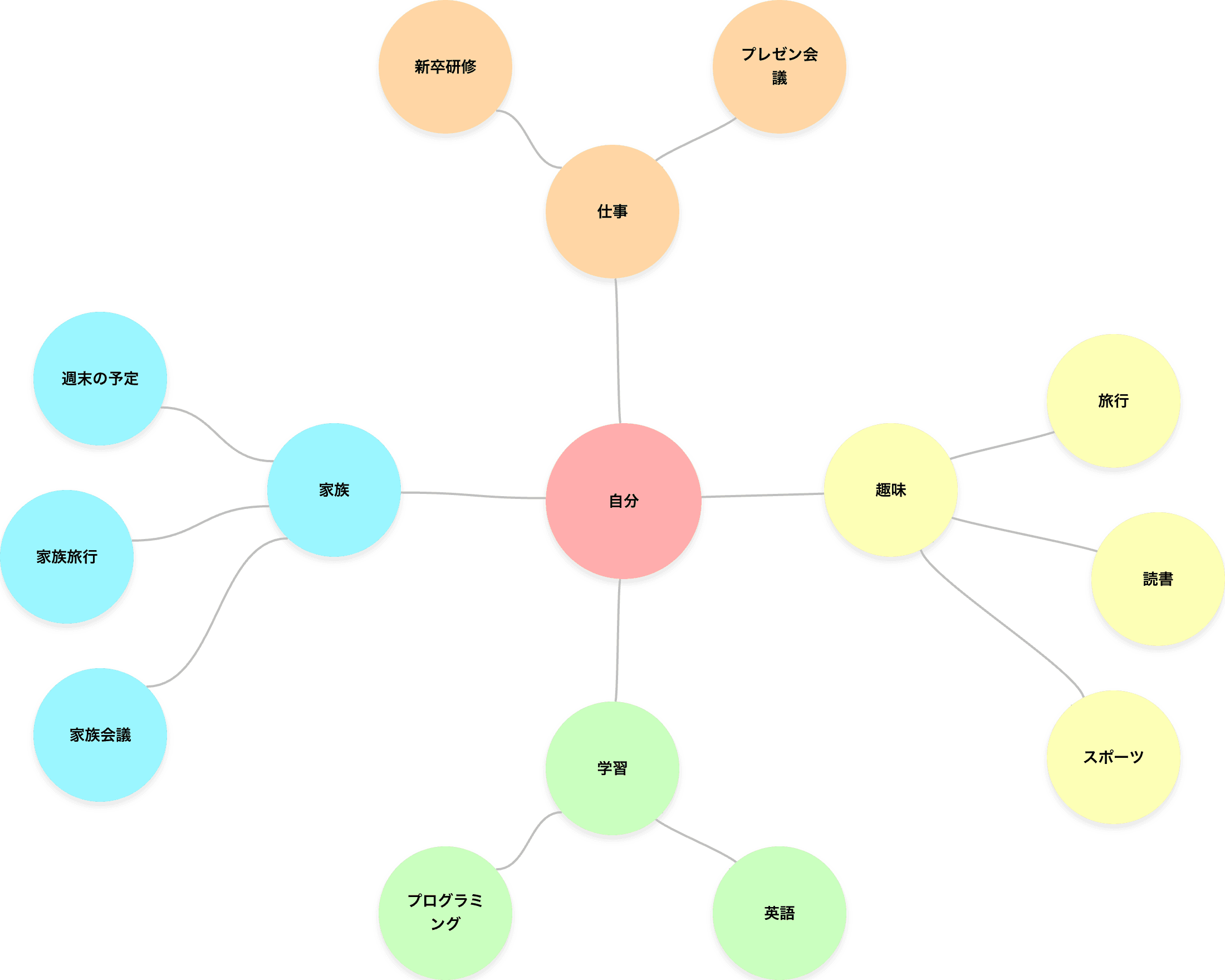 マインドマップの例