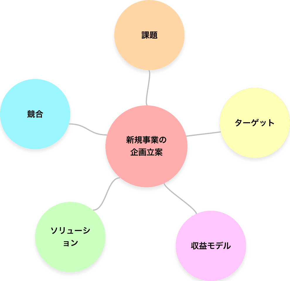新規事業のマインドマップ例（xGrapherで作成）