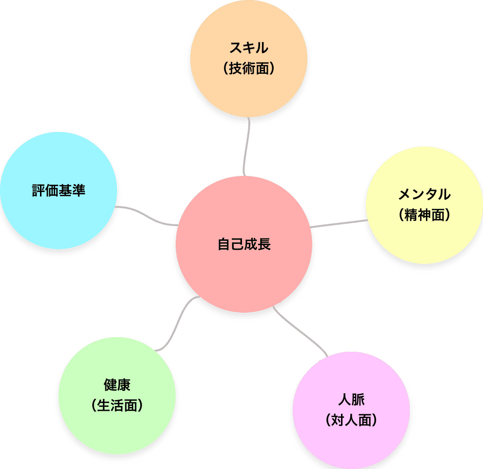 半年間の自己成長プランのマインドマップ（xGrapherで作成）