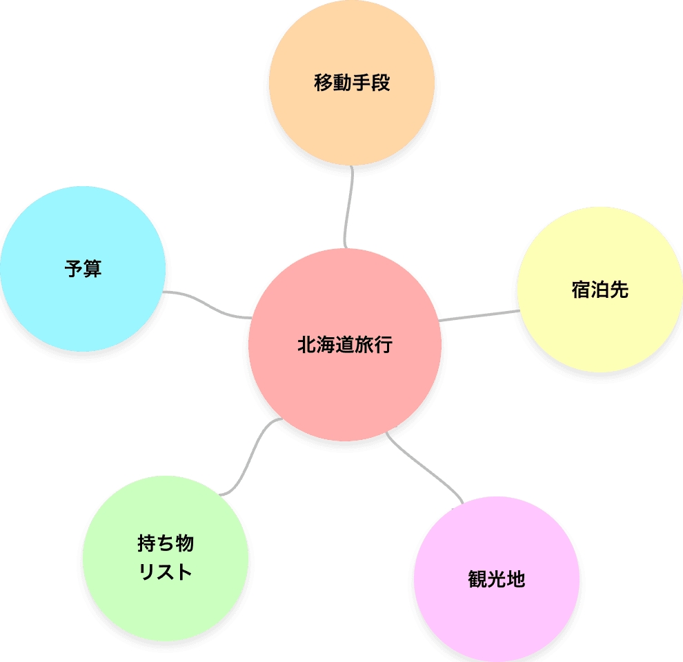 旅行計画のマインドマップ（xGrapherで作成）