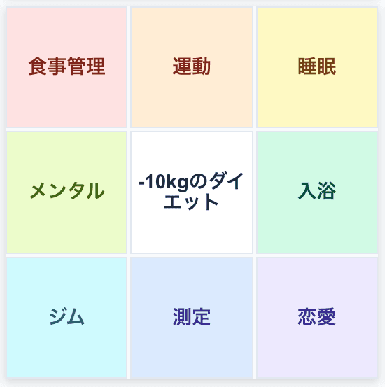 ダイエットの要素を8マスに分割したマンダラチャート
