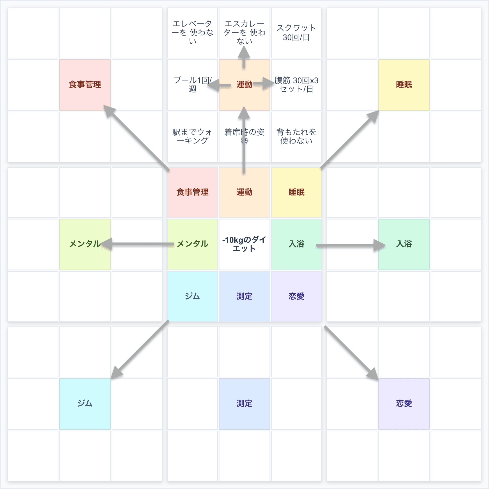 先ほど出した8つの要素を、さらに外側の3×3マスの中心に据え、それを達成するための具体的な行動（ToDo）を周囲に8つ書き出す