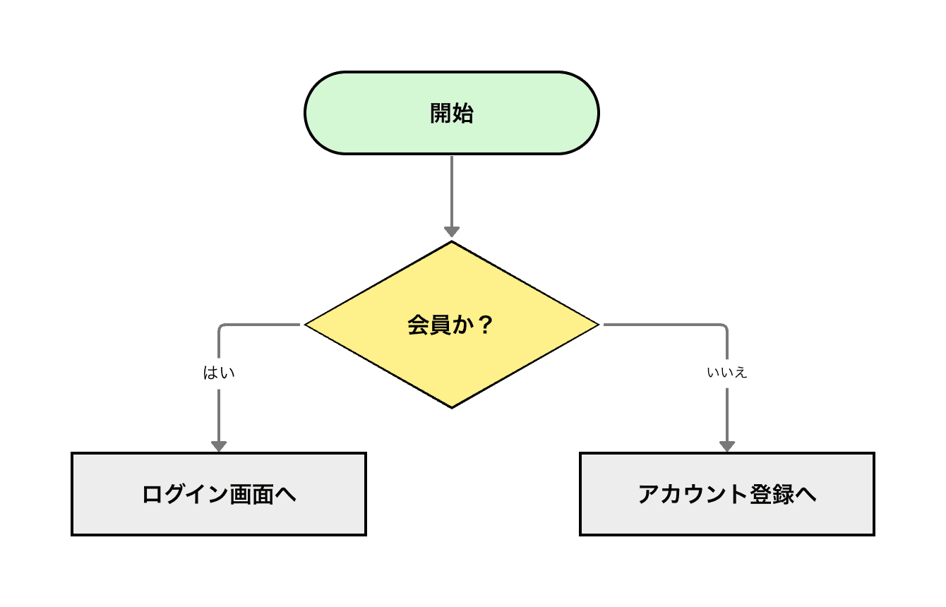 分岐記号を使用したフローチャート