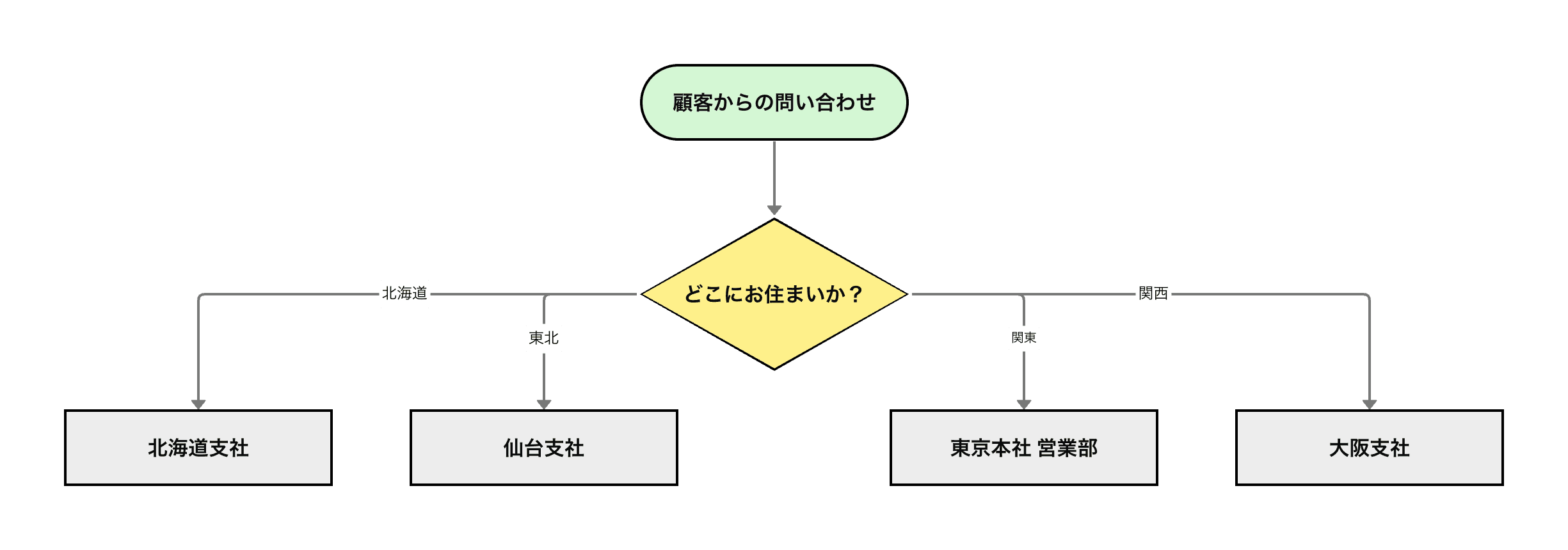 フローチャートでの並列型（マルチブランチ方式）での4分岐