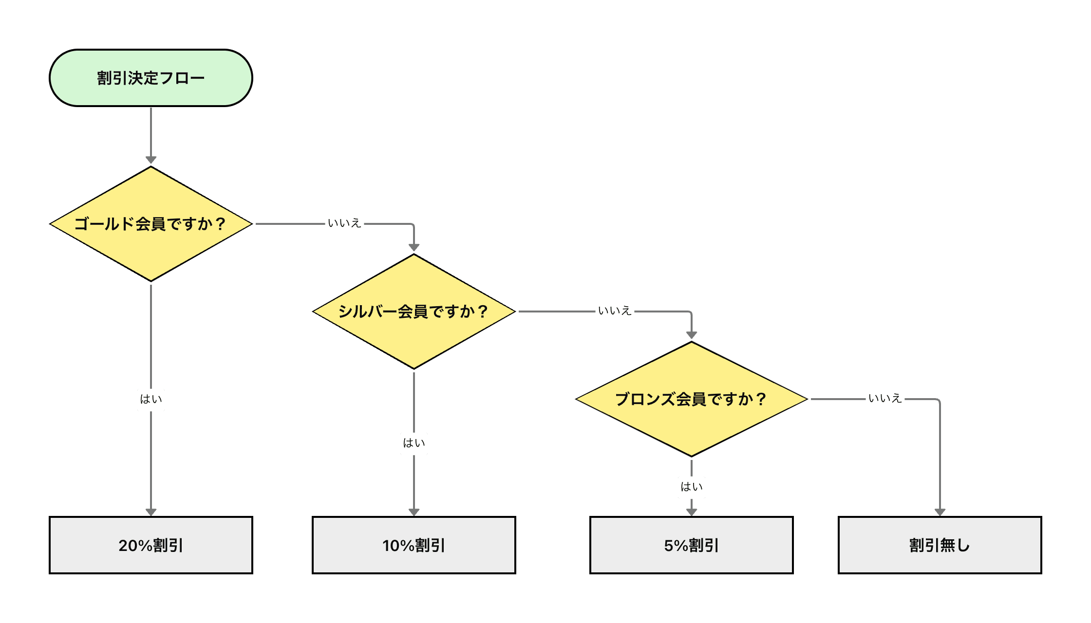 フローチャートのカスケード型（ネスト方式）での4分岐