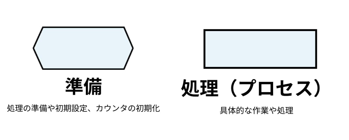 待ち時間が発生する場合や、一時的にプロセスが止まる場合は、端子ではなく「処理（長方形）」や「準備（六角形）」、あるいは「待機」を表す記号を使う
