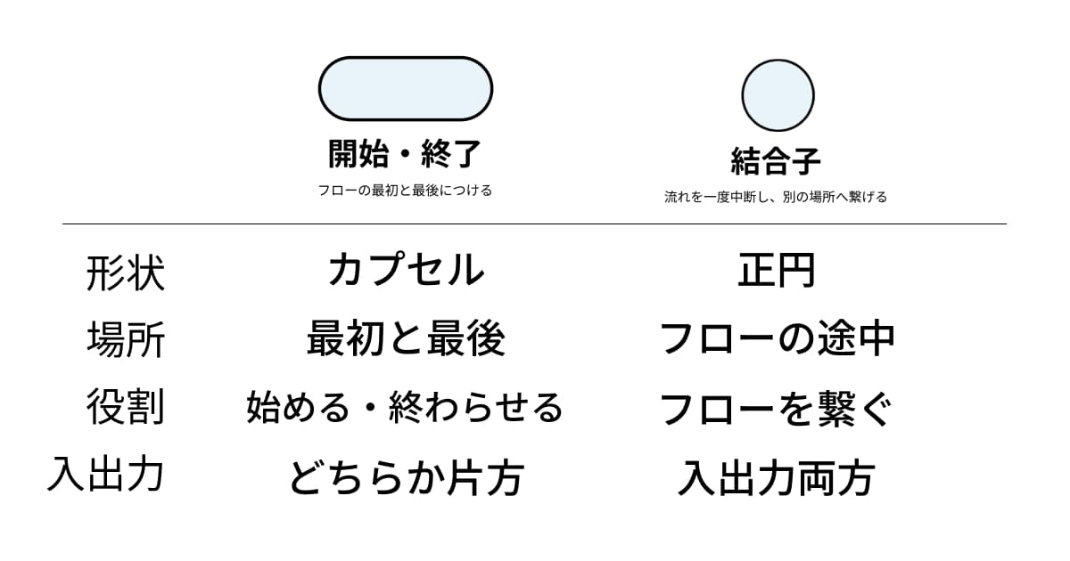 端子と結合子の比較