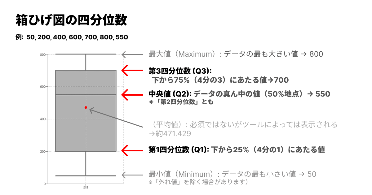 箱ひげ図の四分位数