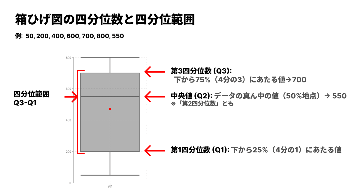 箱ひげ図の四分位数と四分位範囲