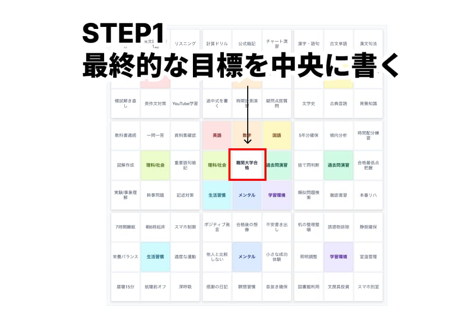 中心に「達成したい大目標（テーマ）」を書く