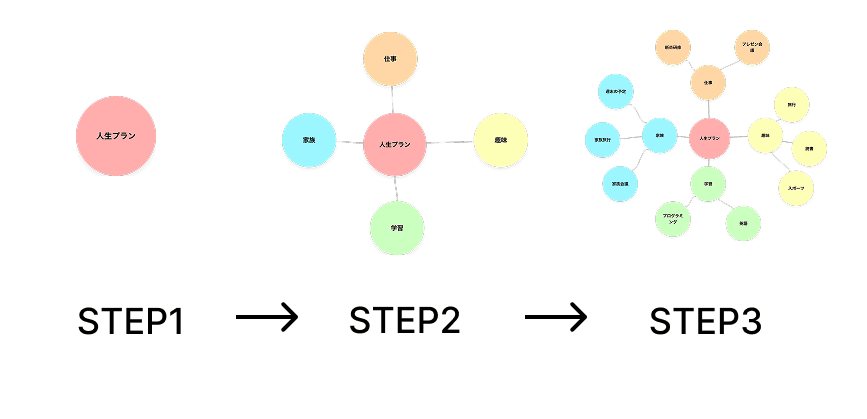 マインドマップでの目標の探し方