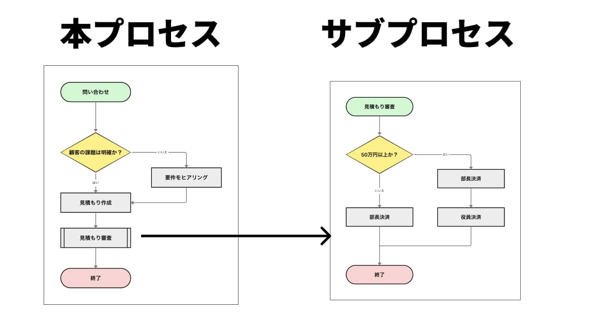 経費精算に使用するサブプロセス
