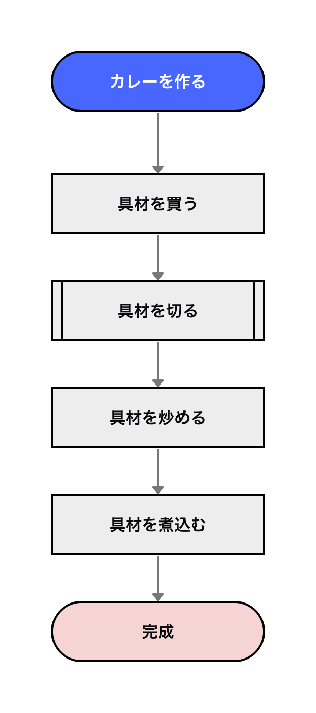 カレーのメインフロー