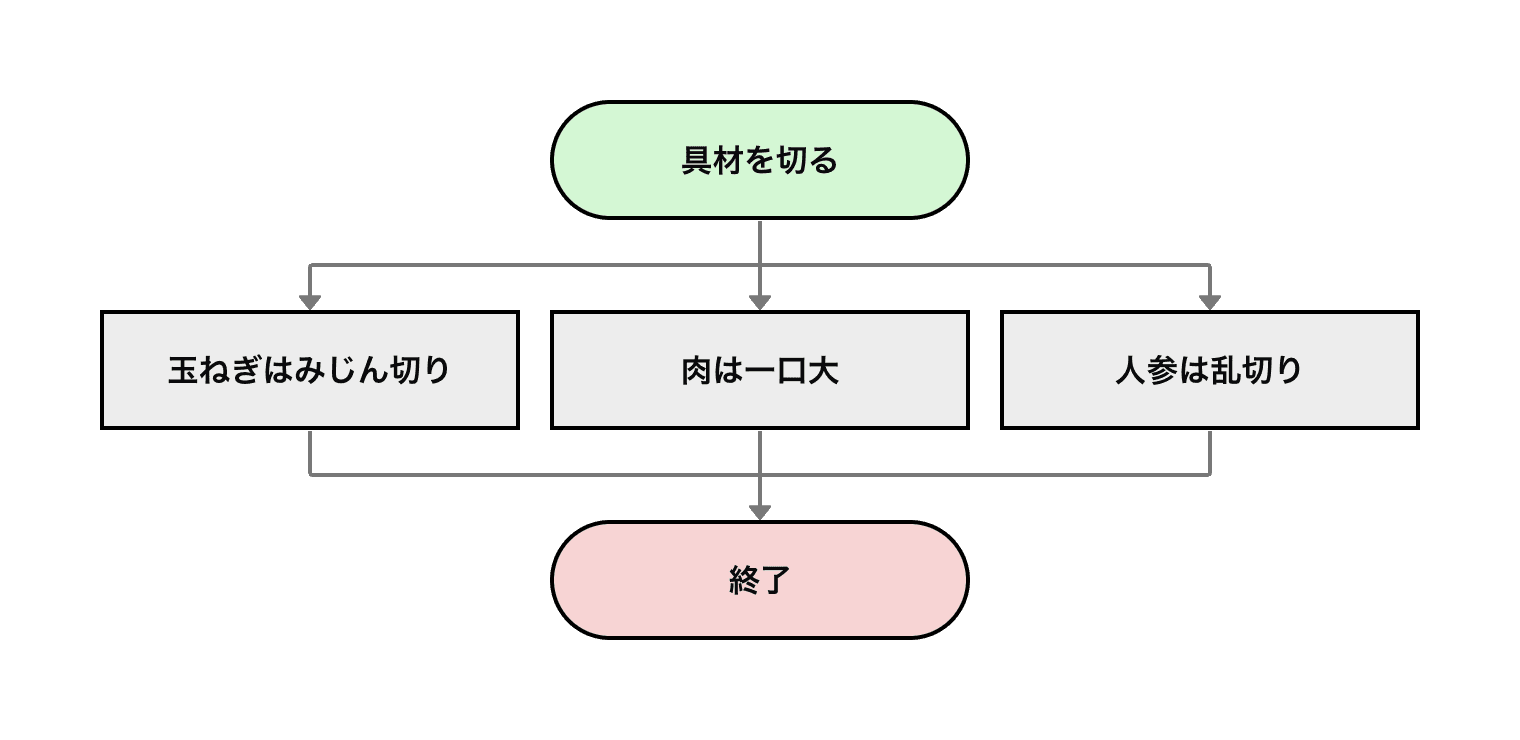 具材を切るサブフロー