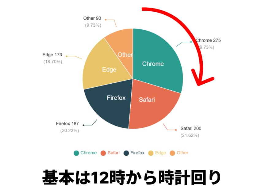 円グラフのデータの並び順は「12時の位置から時計回りに大きい順」