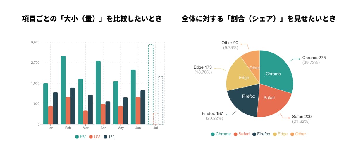 棒グラフと円グラフの比較画像